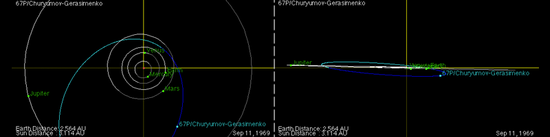 Comet Churyumov–Gerasimenko orbit